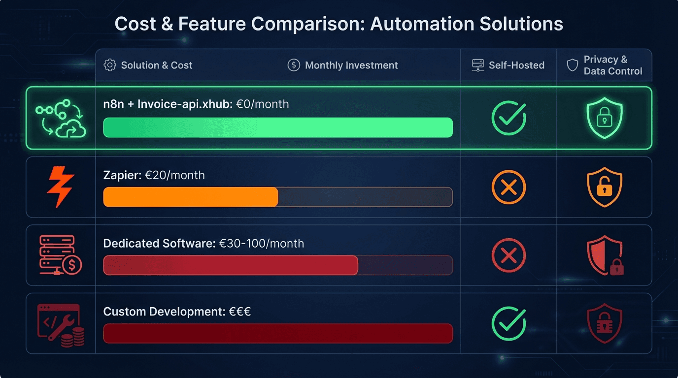 Cost comparison: n8n vs Zapier vs dedicated software