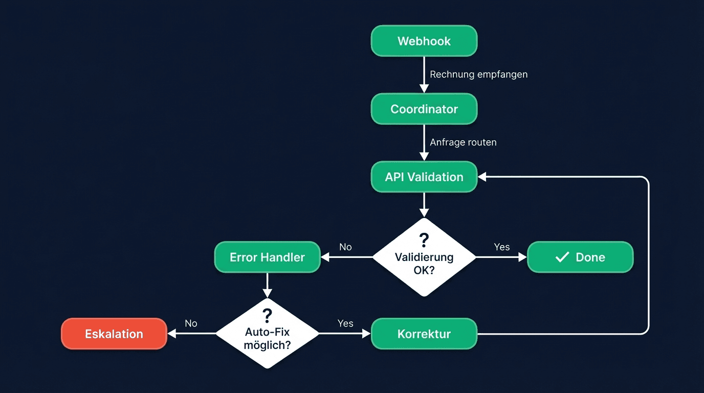 Multi-Agent Validierungs-Workflow: Webhook → Coordinator → Validation → Error Handler