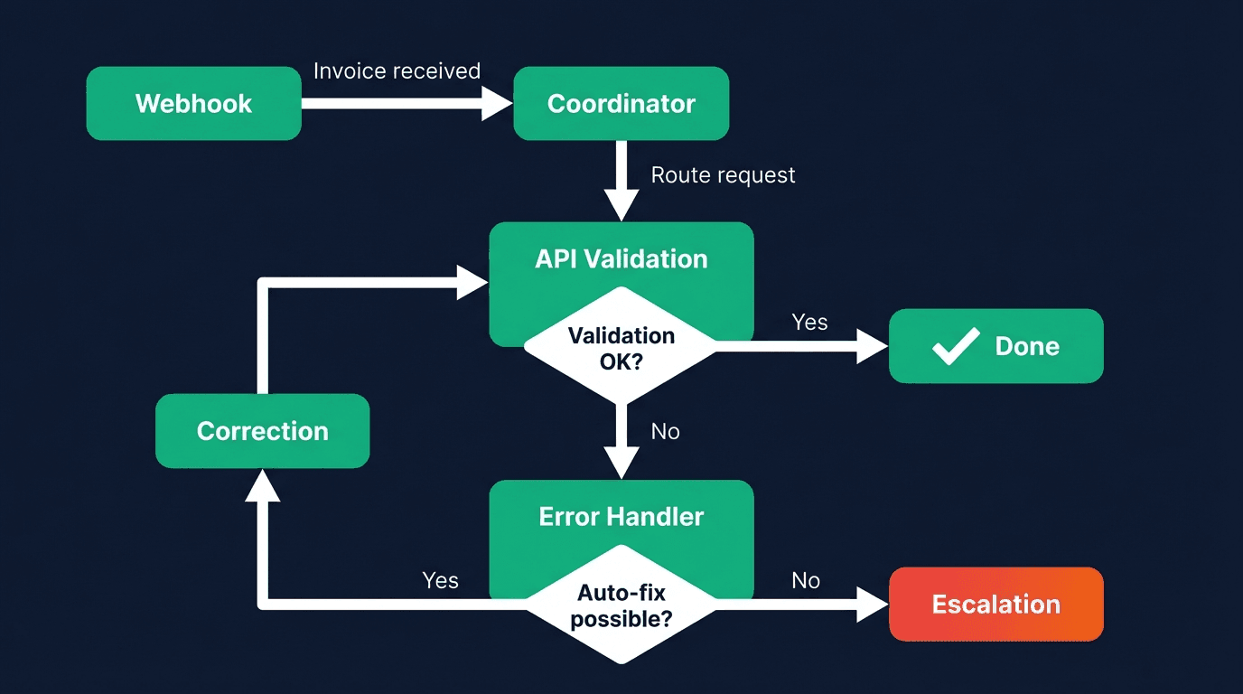 Multi-Agent Validation Workflow: Webhook → Coordinator → Validation → Error Handler