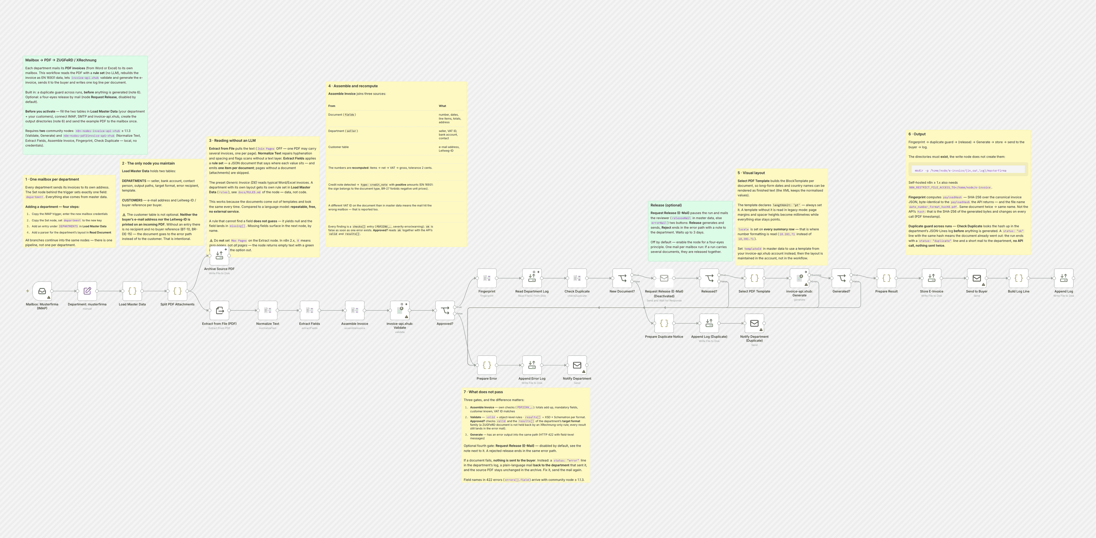 Turn the PDF invoices your departments already write into ZUGFeRD or XRechnung