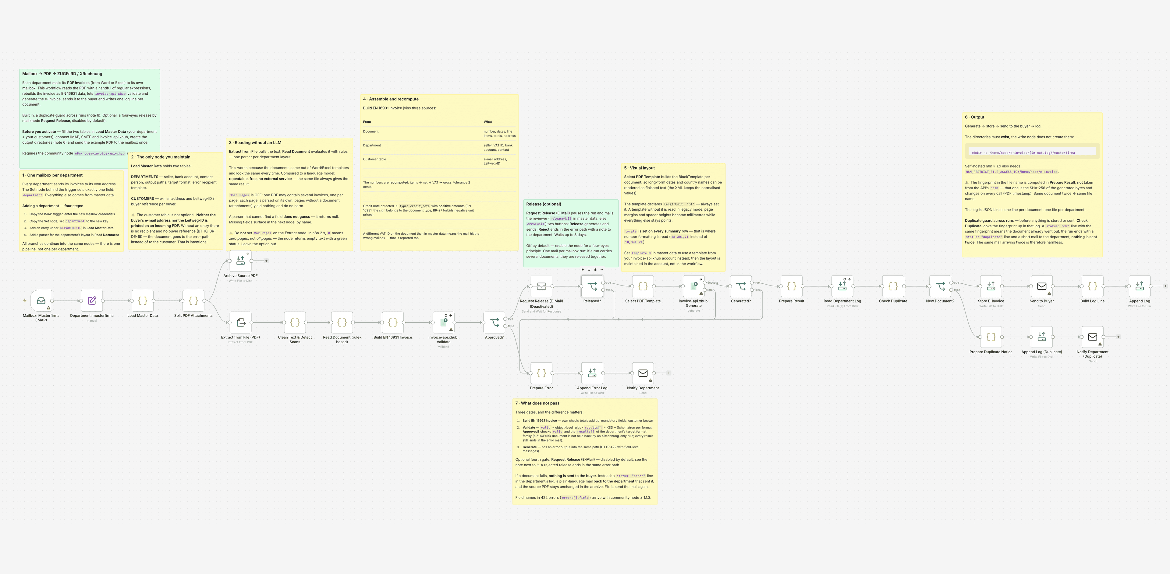 n8n workflow "PDF invoices from mailbox → ZUGFeRD / XRechnung": one pipeline with 22 nodes, sticky notes explain each section