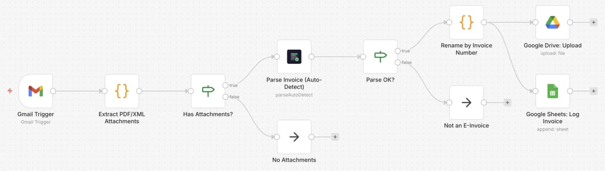 Workflow-Diagramm: E-Rechnungen aus Email archivieren