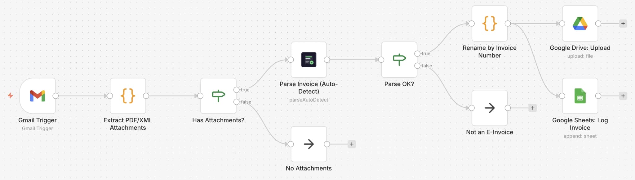 E-Rechnungen aus Email archivieren — Workflow-Diagramm