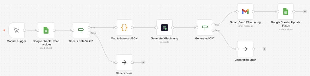 Workflow-Diagramm: XRechnung aus Google Sheets generieren