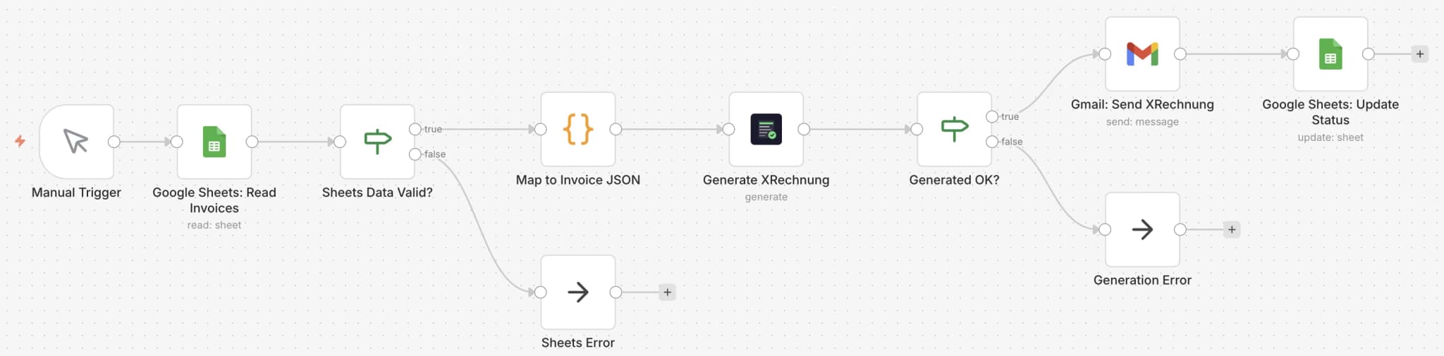XRechnung aus Google Sheets generieren — Workflow-Diagramm