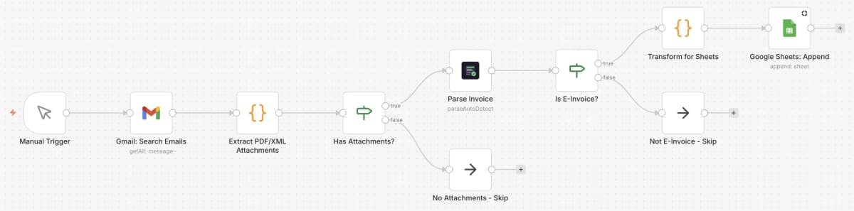 Workflow-Diagramm: E-Rechnungen aus Email parsen nach Sheets