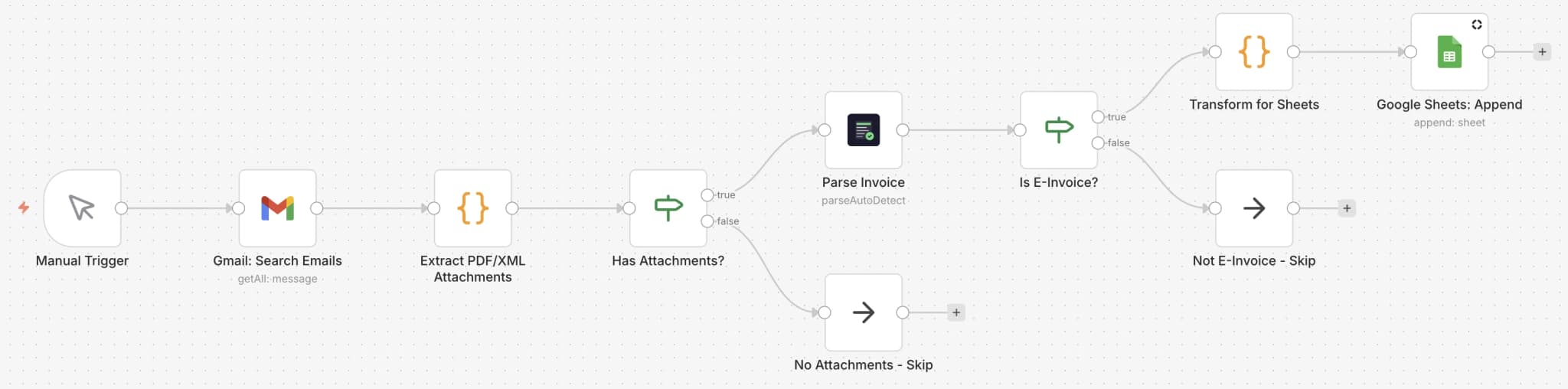 E-Rechnungen aus Email parsen nach Sheets — Workflow-Diagramm