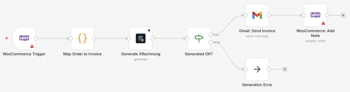 Workflow-Diagramm: WooCommerce Bestellungen als XRechnung