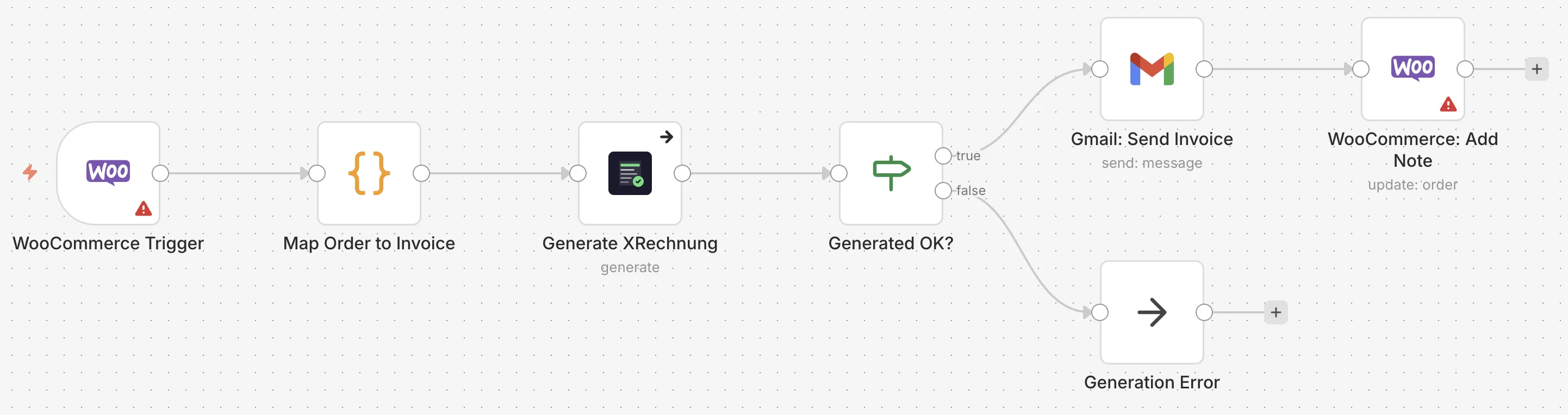 WooCommerce Bestellungen als XRechnung — Workflow-Diagramm
